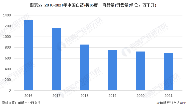 凯发k8娱乐官网2023年中国白酒行业发展现状及市场规模分析 白酒行业规上企业销